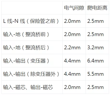  開關電源“爬電距離”與“電氣間隙”