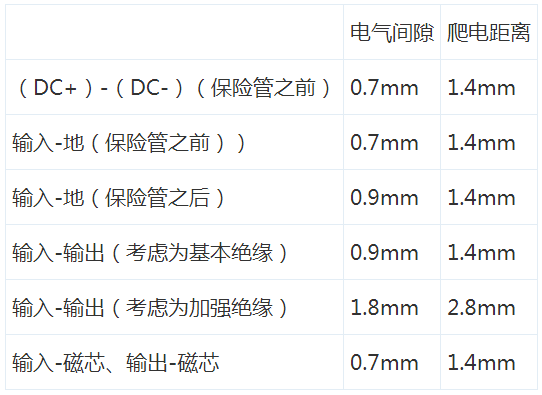  開關電源“爬電距離”與“電氣間隙”