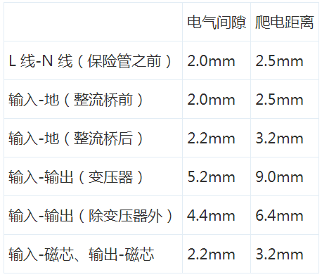  開關電源“爬電距離”與“電氣間隙”